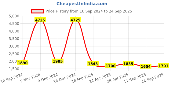 ajio.com rubans Women Gold-Plated Stone-Studded Earrings rubans Price History Graph from 16 Sep 2024 to 24 Sep 2025