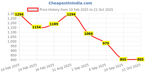 ajio.com rubans Women Gold-Plated Stone-Studded Jhumka Earrings rubans Price History Graph from 10 Feb 2025 to 21 Oct 2025