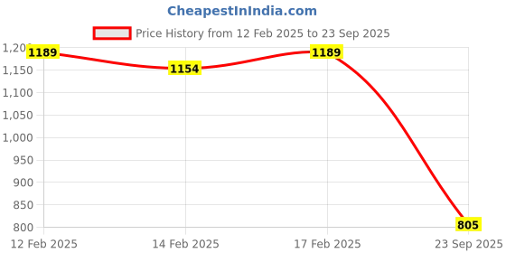 ajio.com rubans Women Gold-Plated Stone-Studded Jhumka Earrings rubans Price History Graph from 12 Feb 2025 to 23 Sep 2025