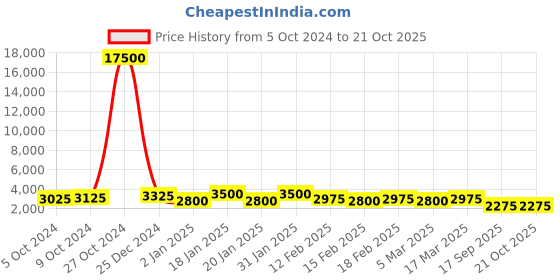 ajio.com rubans Women Gold-Plated Stone-Studded Necklace & Earrings Set rubans Price History Graph from 5 Oct 2024 to 21 Oct 2025