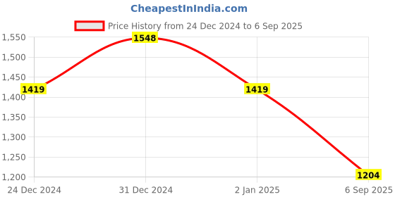 ajio.com rubans Women Gold-Plated Stone-Studded Necklace & Earrings Set rubans Price History Graph from 24 Dec 2024 to 6 Sep 2025