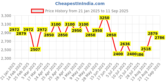 ajio.com rubans Women Gold-Plated Stone-Studded Necklace & Earrings Set rubans Price History Graph from 21 Jan 2025 to 11 Sep 2025