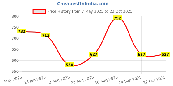 ajio.com rubans Women Gold-Plated Stone-Studded Necklace & Earrings Set rubans Price History Graph from 7 May 2025 to 22 Oct 2025