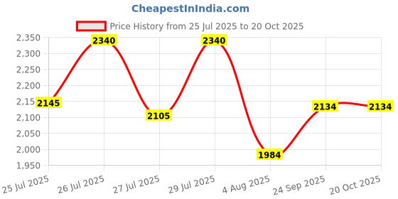 ajio.com rubans Women Gold-Plated Stone-Studded Necklace & Earrings Set rubans Price History Graph from 25 Jul 2025 to 20 Oct 2025