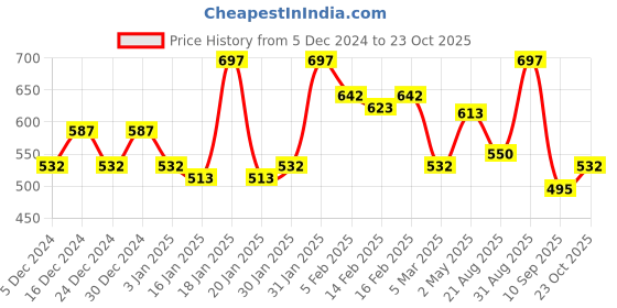 ajio.com rubans Women Gold-Plated Stone-Studded Pearl-Beaded Danglers rubans Price History Graph from 5 Dec 2024 to 23 Oct 2025