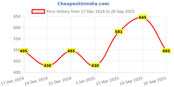 ajio.com rubans Women Gold-Plated Stone-Studded Pearl-Beaded Danglers rubans Price History Graph from 17 Dec 2024 to 20 Sep 2025