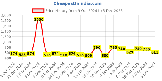 ajio.com rubans Women Gold-Plated Stone-Studded Pearl-Beaded Jhumkas rubans Price History Graph from 9 Oct 2024 to 5 Dec 2025