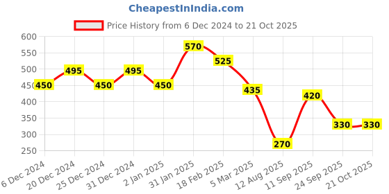 ajio.com rubans Women Gold-Plated Stone-Studded Pearl-Beaded Jhumkas rubans Price History Graph from 6 Dec 2024 to 21 Oct 2025