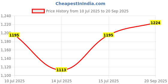 ajio.com rubans Women Gold Plated Stone Work Bangle    rubans Price History Graph from 10 Jul 2025 to 20 Sep 2025