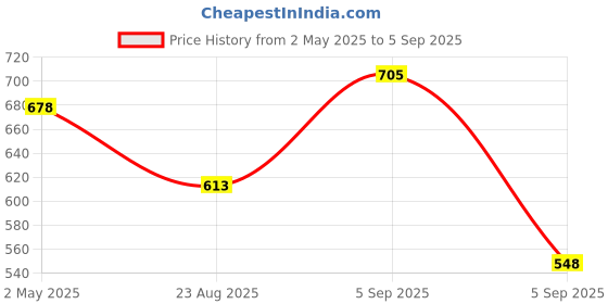 ajio.com rubans Women Gold-Plated Zirconia-Studded Studs Earrings rubans Price History Graph from 2 May 2025 to 5 Sep 2025