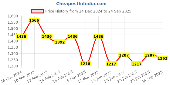 ajio.com rubans Women Gold-Toned & Green Gold-Plated Crescent Shaped Drop Earrings rubans Price History Graph from 24 Dec 2024 to 24 Sep 2025