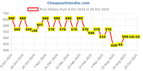 ajio.com rubans Women Jewellery Set rubans Price History Graph from 9 Oct 2024 to 20 Oct 2025