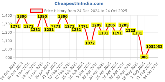 ajio.com rubans Women Jewellery Set rubans Price History Graph from 24 Dec 2024 to 24 Oct 2025