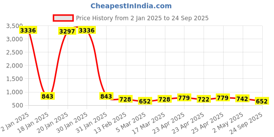 ajio.com rubans Women Jewellery Set rubans Price History Graph from 2 Jan 2025 to 24 Sep 2025