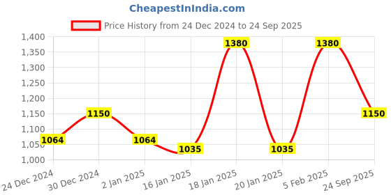 ajio.com rubans Women Jewellery Set rubans Price History Graph from 24 Dec 2024 to 24 Sep 2025