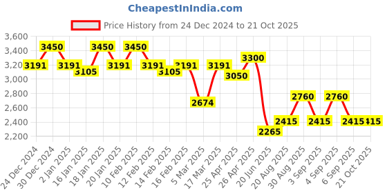 ajio.com rubans Women Jewellery Set rubans Price History Graph from 24 Dec 2024 to 20 Oct 2025