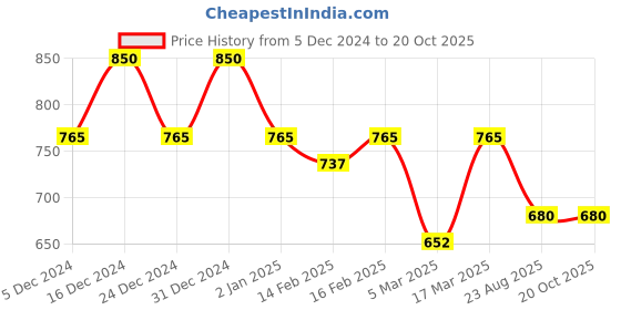 ajio.com rubans Women Jewellery Set rubans Price History Graph from 5 Dec 2024 to 20 Oct 2025