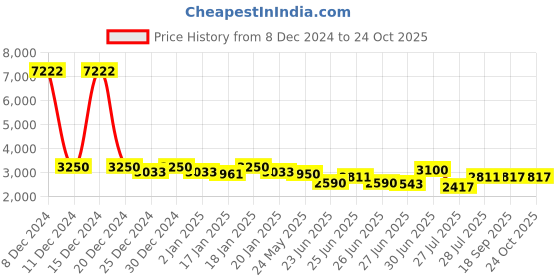 ajio.com rubans Women Jewellery Set rubans Price History Graph from 8 Dec 2024 to 22 Oct 2025