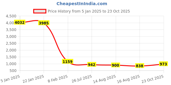 ajio.com rubans Women Jewellery Set rubans Price History Graph from 5 Jan 2025 to 23 Oct 2025