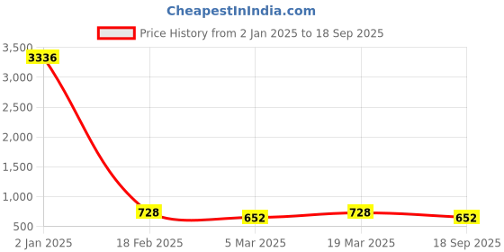 ajio.com rubans Women Jewellery Set rubans Price History Graph from 2 Jan 2025 to 18 Sep 2025