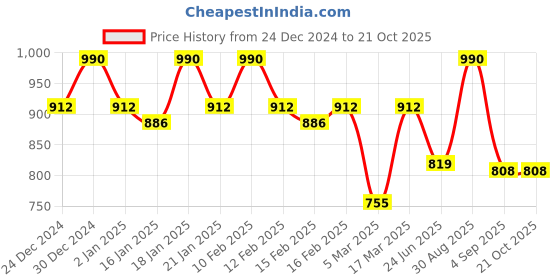ajio.com rubans Women Jewellery Set rubans Price History Graph from 24 Dec 2024 to 21 Oct 2025