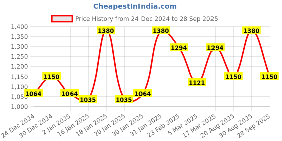 ajio.com rubans Women Jewellery Set rubans Price History Graph from 24 Dec 2024 to 28 Sep 2025