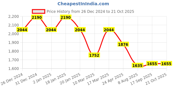 ajio.com rubans Women Jewellery Set rubans Price History Graph from 26 Dec 2024 to 21 Oct 2025