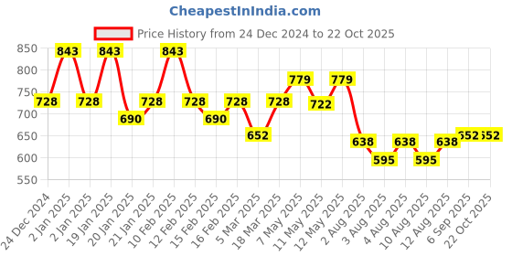 ajio.com rubans Women Jewellery Set rubans Price History Graph from 24 Dec 2024 to 22 Oct 2025