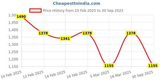 ajio.com rubans Women Jewellery Set rubans Price History Graph from 10 Feb 2025 to 30 Sep 2025