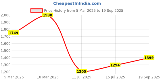 ajio.com rubans Women Jewellery Set rubans Price History Graph from 5 Mar 2025 to 19 Sep 2025