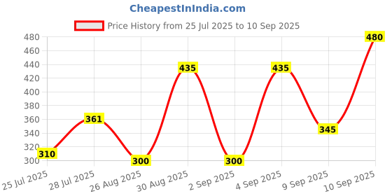 ajio.com rubans Women Jhumka Earrings rubans Price History Graph from 25 Jul 2025 to 10 Sep 2025