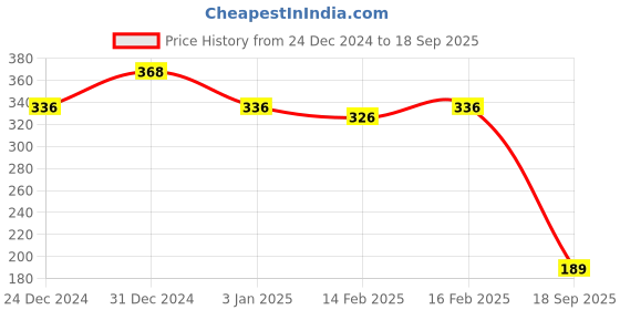 ajio.com rubans Women Jhumkas Earrings rubans Price History Graph from 24 Dec 2024 to 18 Sep 2025