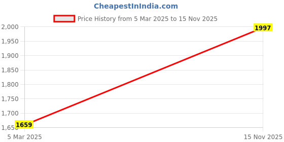 ajio.com rubans Women Layered Kamarbandh rubans Price History Graph from 5 Mar 2025 to 15 Nov 2025
