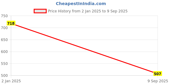 ajio.com rubans Women Link Bracelet rubans Price History Graph from 2 Jan 2025 to 9 Sep 2025
