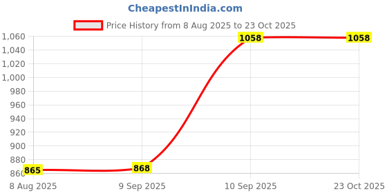 ajio.com rubans Women Link Bracelet    rubans Price History Graph from 8 Aug 2025 to 22 Oct 2025