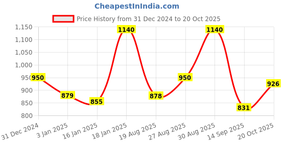 ajio.com rubans Women Long Chandbali Earrings rubans Price History Graph from 31 Dec 2024 to 20 Oct 2025