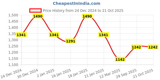 ajio.com rubans Women Necklace & Earings Set rubans Price History Graph from 24 Dec 2024 to 21 Oct 2025