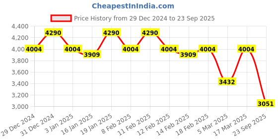 ajio.com rubans Women Necklace and Earings Set rubans Price History Graph from 29 Dec 2024 to 23 Sep 2025