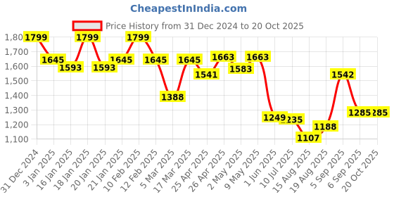 ajio.com rubans Women Necklace and Earings Set rubans Price History Graph from 31 Dec 2024 to 20 Oct 2025