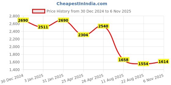 ajio.com rubans Women Necklace and Earings Set rubans Price History Graph from 30 Dec 2024 to 6 Nov 2025