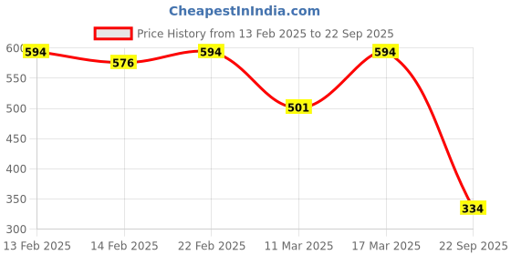 ajio.com rubans Women Necklace & Earings Set rubans Price History Graph from 13 Feb 2025 to 22 Sep 2025