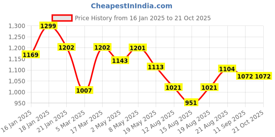 ajio.com rubans Women Necklace and Earings Set rubans Price History Graph from 16 Jan 2025 to 21 Oct 2025