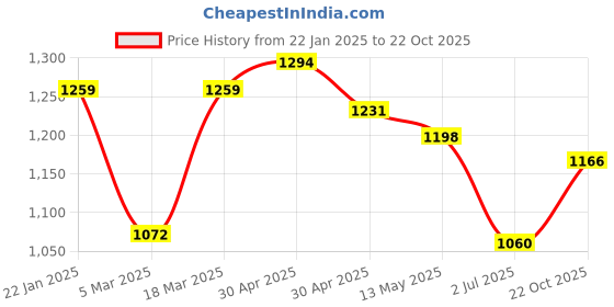 ajio.com rubans Women Necklace & Earings Set rubans Price History Graph from 22 Jan 2025 to 22 Oct 2025