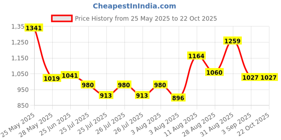 ajio.com rubans Women Necklace & Earings Set rubans Price History Graph from 25 May 2025 to 22 Oct 2025