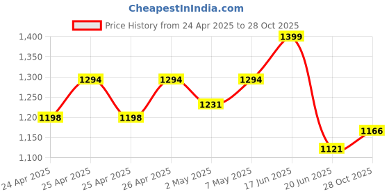 ajio.com rubans Women Necklace & Earings Set rubans Price History Graph from 24 Apr 2025 to 28 Oct 2025