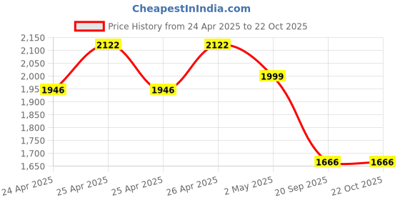 ajio.com rubans Women Necklace and Earings Set rubans Price History Graph from 24 Apr 2025 to 22 Oct 2025