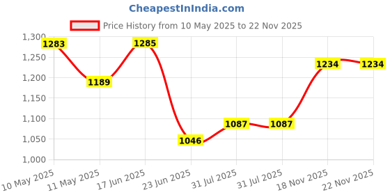 ajio.com rubans Women Necklace and Earings Set rubans Price History Graph from 10 May 2025 to 22 Nov 2025