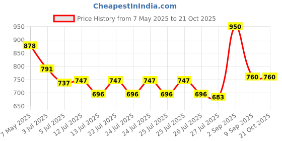 ajio.com rubans Women Necklace & Earings Set rubans Price History Graph from 7 May 2025 to 21 Oct 2025