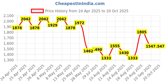 ajio.com rubans Women Necklace and Earings Set rubans Price History Graph from 24 Apr 2025 to 20 Oct 2025