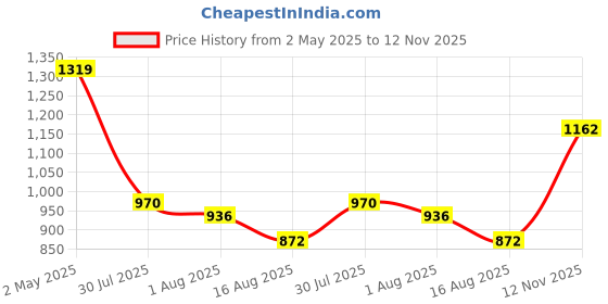 ajio.com rubans Women Necklace and Earings Set rubans Price History Graph from 2 May 2025 to 12 Nov 2025